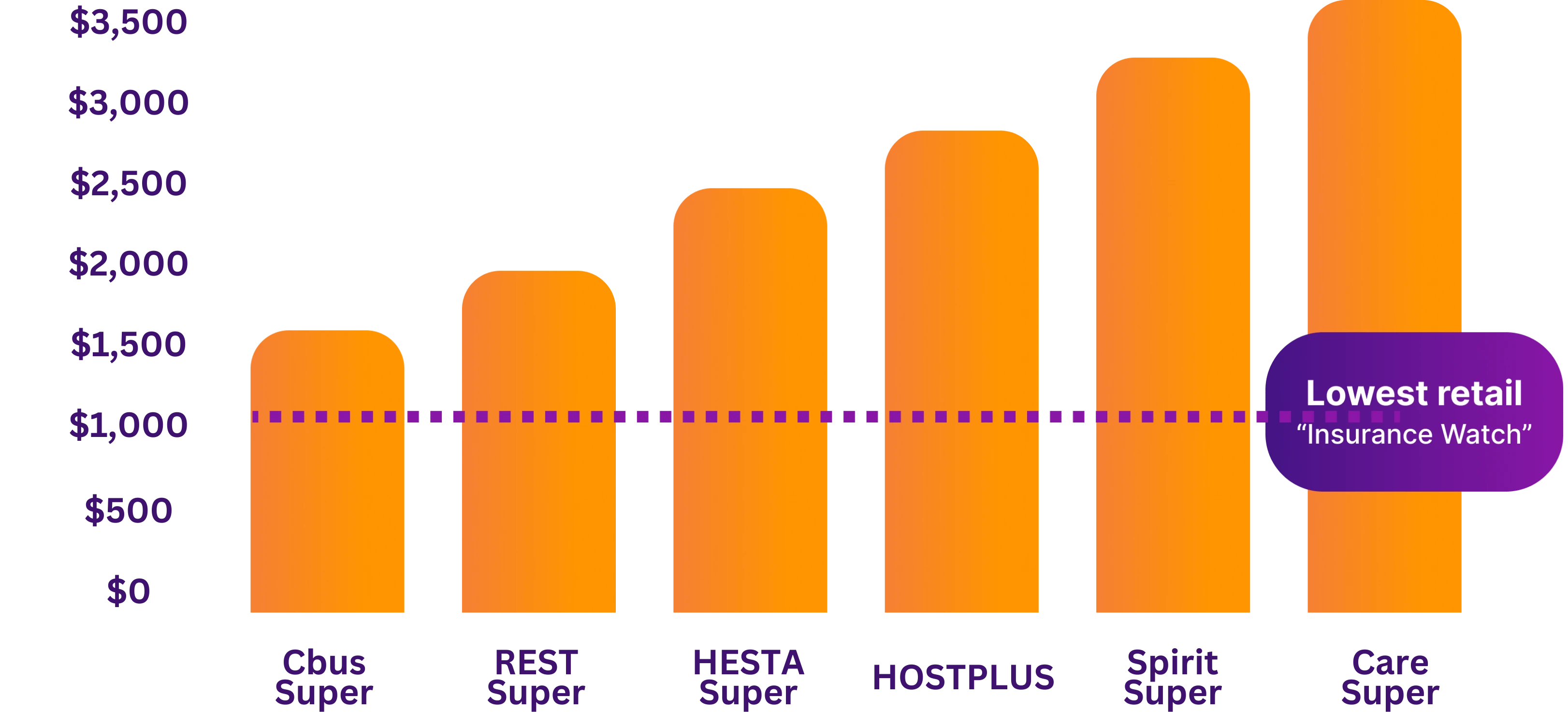 Graph showing that life insurance through Super is not always cheaper