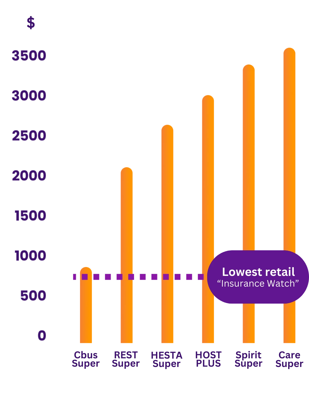 Graph showing that life insurance through Super is not always cheaper