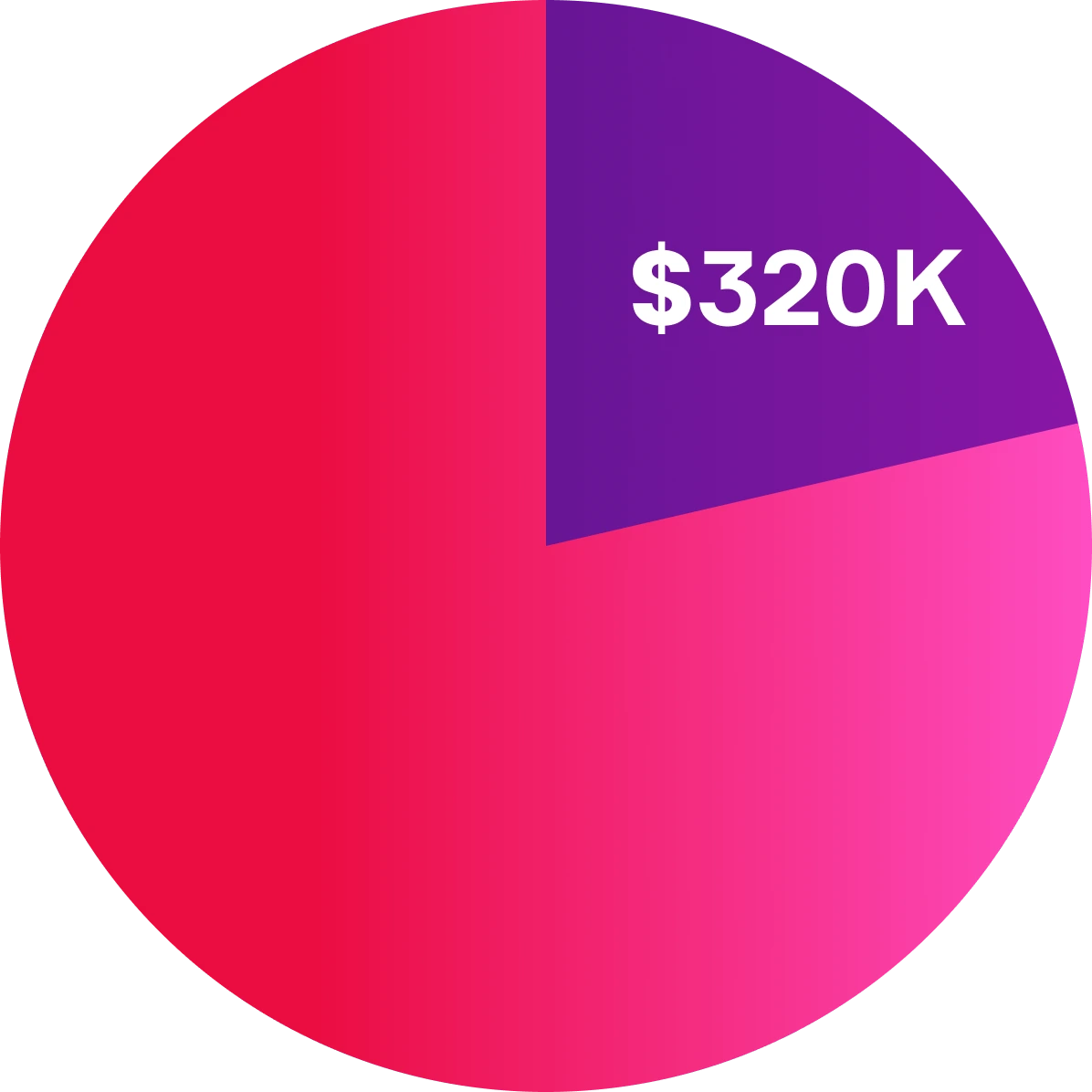 Pie graph showing 32% tax on default life insurance when beneficiaries are non-dependent